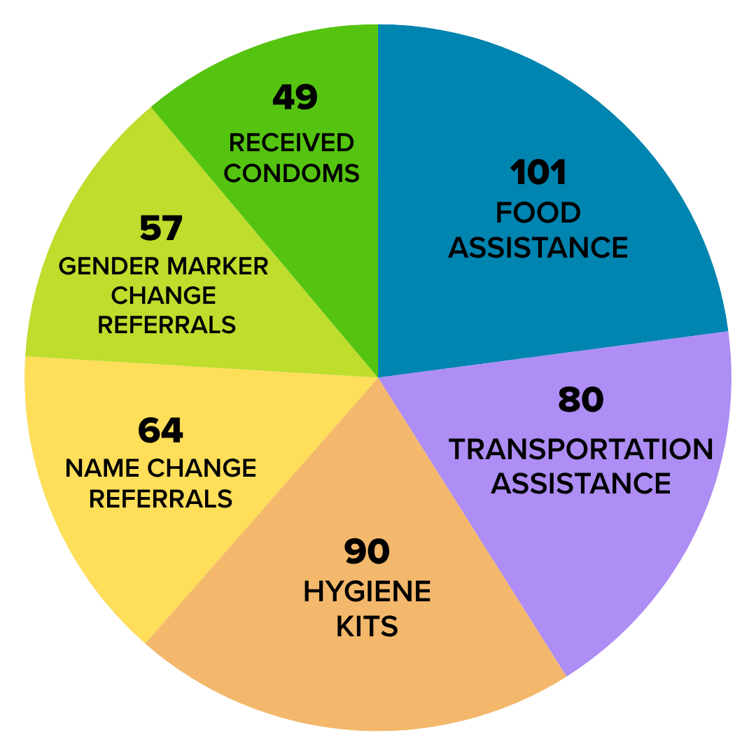 Chart showing services provided. 49 received condoms. 101 food assistance. 80 transportation assistance. 90 hygiene kits. 64 name change referrals. 57 gender marker change referrals.